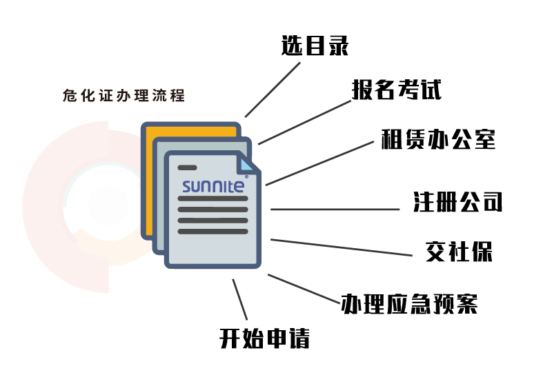 危化證辦理流程